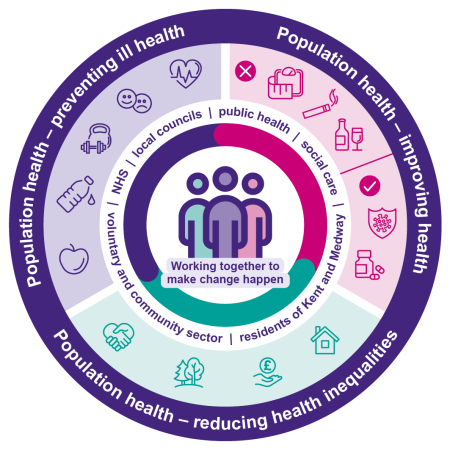 Kent and Medway Population Health graphic