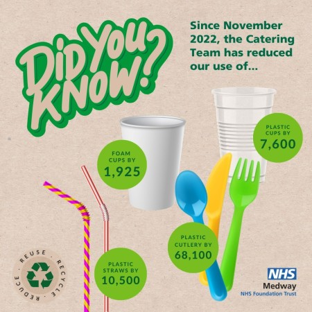 Infographic: Did you know since November 2022 the team has reduced the use of:  plastic cups by 7,600 foam cups by 1,925 plastic cutlery by 68,100 plastic straws by 10,500.